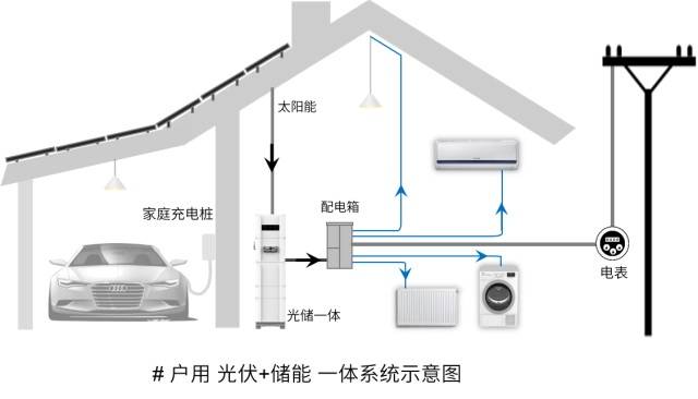 光伏+儲能在家庭中的4種典型系統全解 自用、充電與電池優化